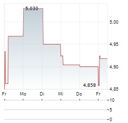 ALLFUNDS GROUP Aktie 5-Tage-Chart