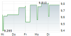 ALLFUNDS GROUP PLC 5-Tage-Chart