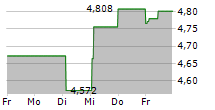 ALLFUNDS GROUP PLC 5-Tage-Chart