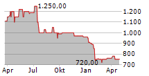 ALLGAEUER BRAUHAUS AG Chart 1 Jahr