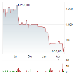 ALLGAEUER BRAUHAUS Aktie Chart 1 Jahr