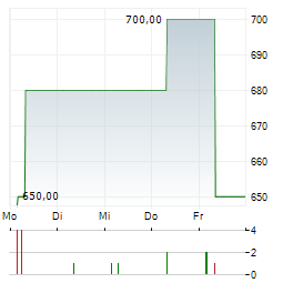 ALLGAEUER BRAUHAUS Aktie 5-Tage-Chart