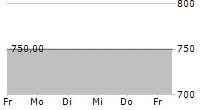 ALLGAEUER BRAUHAUS AG 5-Tage-Chart