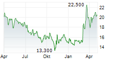 ALLGEIER SE Chart 1 Jahr