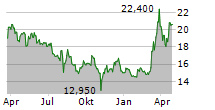 ALLGEIER SE Chart 1 Jahr