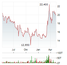 ALLGEIER SE Jahres Chart