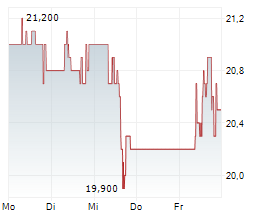 ALLGEIER SE Chart 1 Jahr