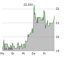 ALLGEIER SE Chart 1 Jahr