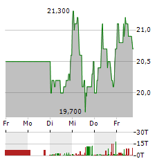 ALLGEIER Aktie 5-Tage-Chart