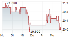 ALLGEIER SE 5-Tage-Chart