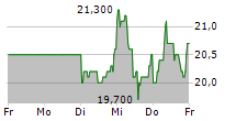 ALLGEIER SE 5-Tage-Chart