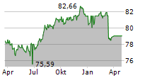 ALLGEMEINE SPARKASSE OOE BANK AG Chart 1 Jahr