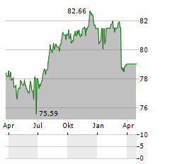 ALLGEMEINE SPARKASSE OOE Aktie Chart 1 Jahr