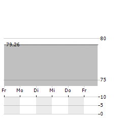 ALLGEMEINE SPARKASSE OOE Aktie 5-Tage-Chart