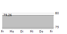 ALLGEMEINE SPARKASSE OOE BANK AG 5-Tage-Chart