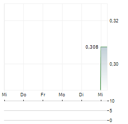 ALLIANCE AVIATION SERVICES Aktie 5-Tage-Chart