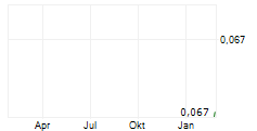 ALLIANCE DEVELOPPEMENT CAPITAL SIIC Chart 1 Jahr