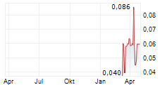ALLIANCE DEVELOPPEMENT CAPITAL SIIC Chart 1 Jahr