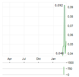 ALLIANCE DEVELOPPEMENT CAPITAL Aktie Chart 1 Jahr