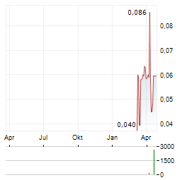 ALLIANCE DEVELOPPEMENT CAPITAL Aktie Chart 1 Jahr