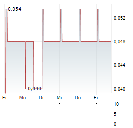 ALLIANCE DEVELOPPEMENT CAPITAL Aktie 5-Tage-Chart