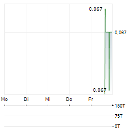 ALLIANCE DEVELOPPEMENT CAPITAL Aktie 5-Tage-Chart
