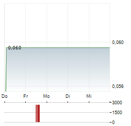 ALLIANCE DEVELOPPEMENT CAPITAL Aktie 5-Tage-Chart