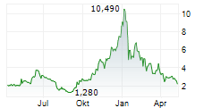 ALLIANCE ENTERTAINMENT HOLDING CORPORATION Chart 1 Jahr