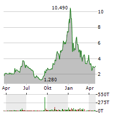 ALLIANCE ENTERTAINMENT Aktie Chart 1 Jahr