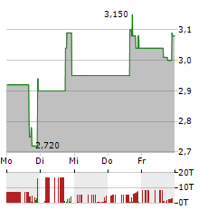 ALLIANCE ENTERTAINMENT Aktie 5-Tage-Chart