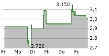 ALLIANCE ENTERTAINMENT HOLDING CORPORATION 5-Tage-Chart