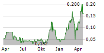 ALLIANCE MINING CORP Chart 1 Jahr