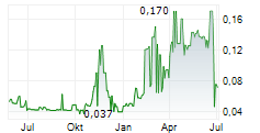 ALLIANCE MINING CORP Chart 1 Jahr