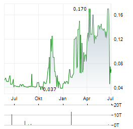 ALLIANCE MINING Aktie Chart 1 Jahr