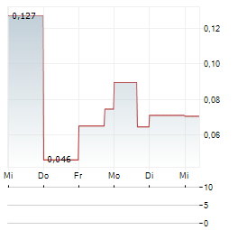 ALLIANCE MINING Aktie 5-Tage-Chart