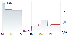 ALLIANCE MINING CORP 5-Tage-Chart