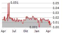 ALLIANCE NICKEL LIMITED Chart 1 Jahr