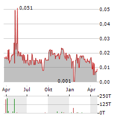 ALLIANCE NICKEL Aktie Chart 1 Jahr