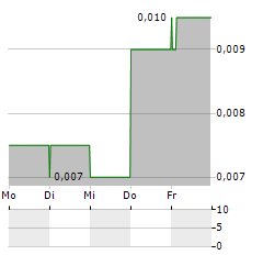 ALLIANCE NICKEL Aktie 5-Tage-Chart