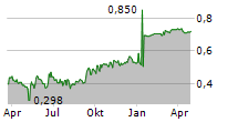 ALLIANCE PHARMA PLC Chart 1 Jahr