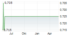 ALLIANCE PHARMA PLC Chart 1 Jahr