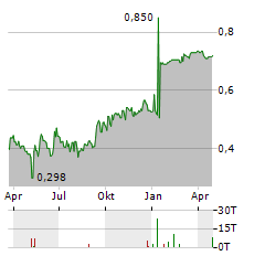 ALLIANCE PHARMA Aktie Chart 1 Jahr