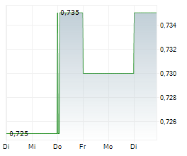 ALLIANCE PHARMA PLC Chart 1 Jahr