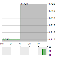 ALLIANCE PHARMA Aktie 5-Tage-Chart