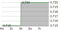 ALLIANCE PHARMA PLC 5-Tage-Chart