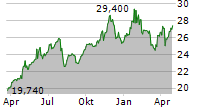 ALLIANCE RESOURCE PARTNERS LP Chart 1 Jahr