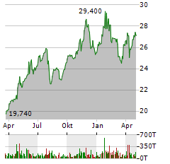 ALLIANCE RESOURCE PARTNERS Aktie Chart 1 Jahr