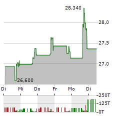 ALLIANCE RESOURCE PARTNERS Aktie 5-Tage-Chart