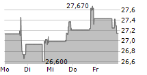 ALLIANCE RESOURCE PARTNERS LP 5-Tage-Chart