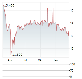 ALLIANCE WITAN Aktie Chart 1 Jahr